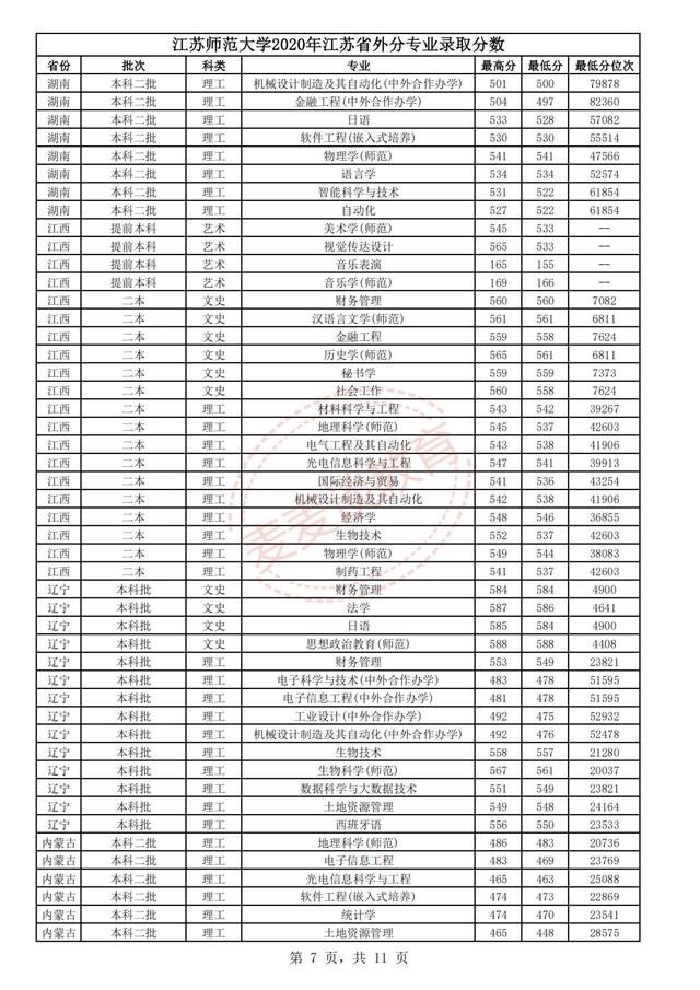 江苏师范大学2018-2020年在省内外各专业录取分数+位次！含艺体
