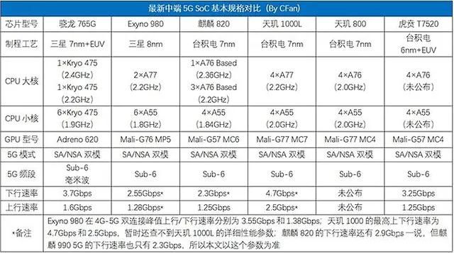 麒麟980和麒麟820哪个好一点
