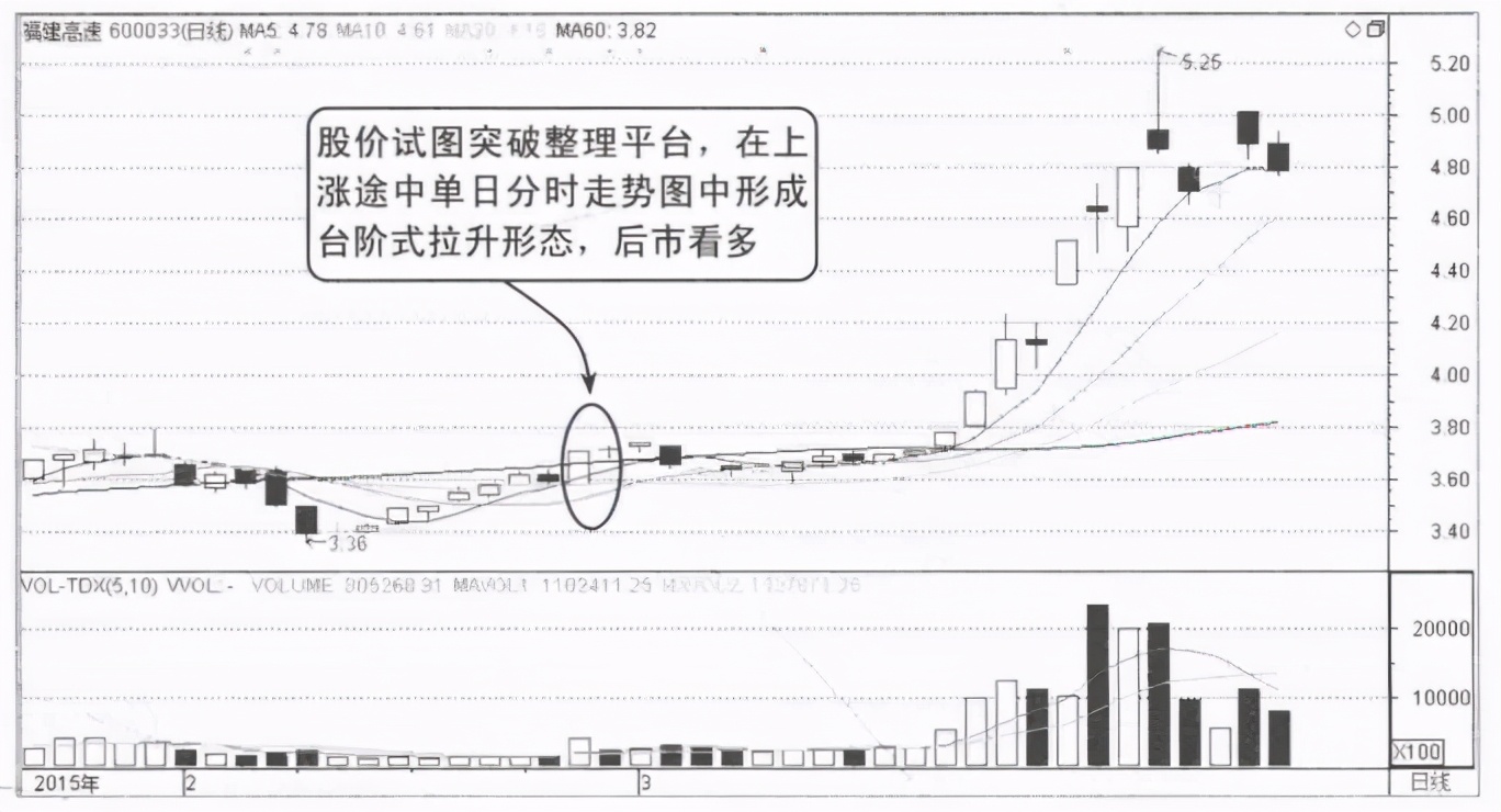中國股市：記住這些分時圖，背起來，買在最佳低點(diǎn)