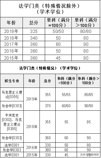 考研丨西安交通大学考研难吗？学校近5年复试分数线告诉你