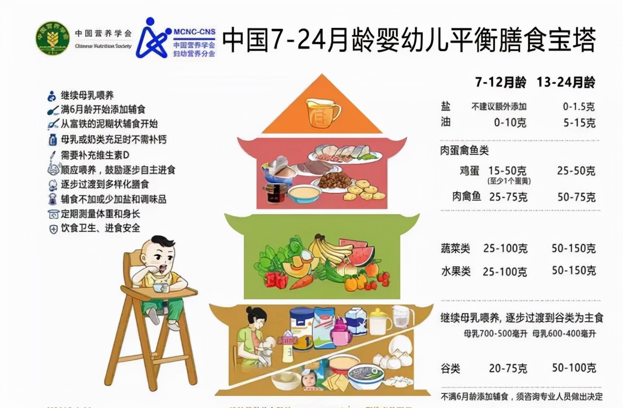 6-18个月宝宝每天吃几顿食多少奶？不同月龄标准不同 | 附辅食表