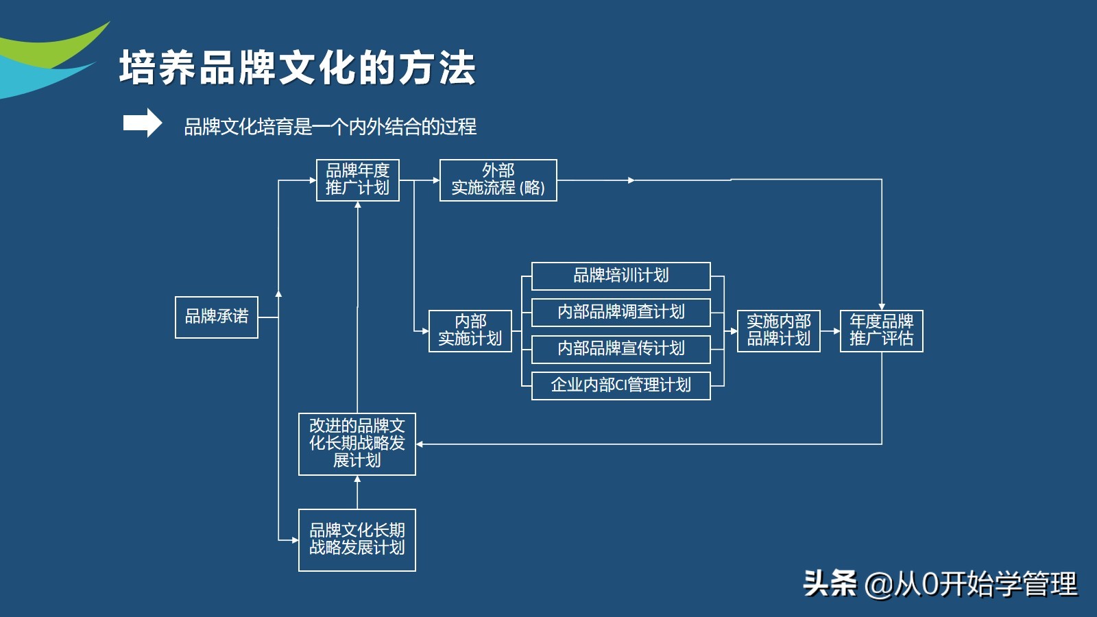 10年品牌经理亲授：如何做好品牌管理？PPT (落地版)