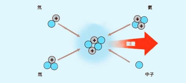 可控核聚变是什么？将引发第四次工业革命