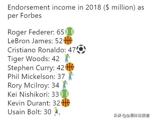 2018nba赞助商有哪些(2018年体坛赞助收入前10：费德勒高居榜首，C罗第3梅西无缘上榜！)