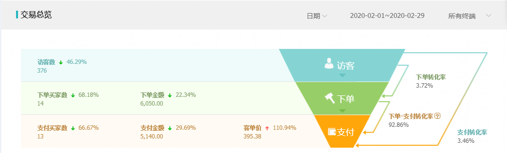 新手必学实操，定制类目店铺如何运营