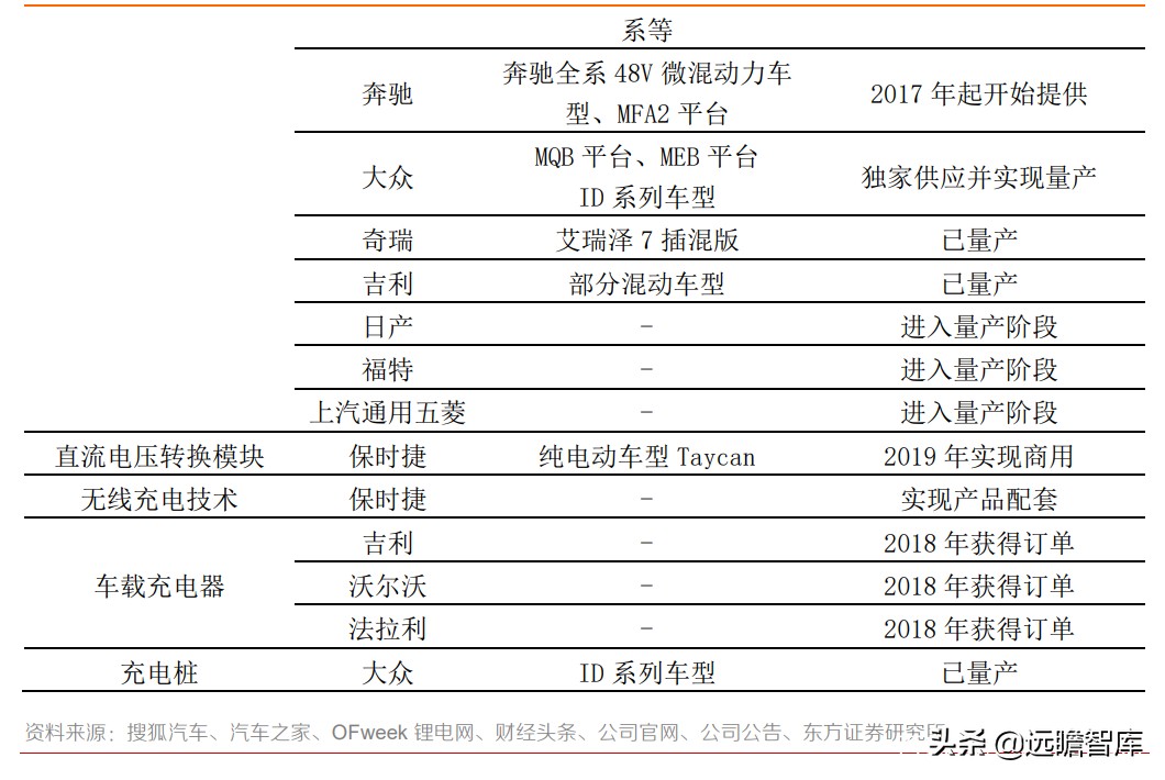 均胜电子：汽车安全市占率达30%，仅次于奥托立夫，客户覆盖全球