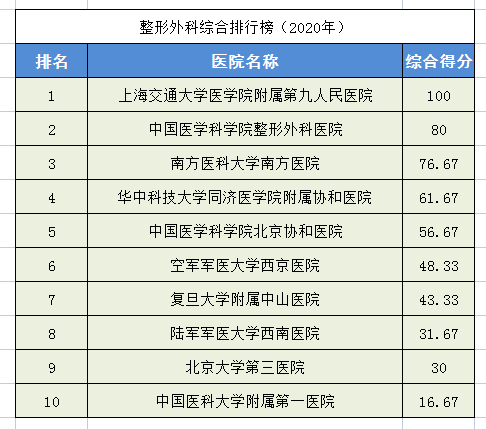 2020中国医院排行榜！28个科室全国前十医院都在这里，求医不迷路