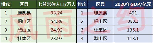 淮北人口2022总人数口是多少(淮北市人口分布图)