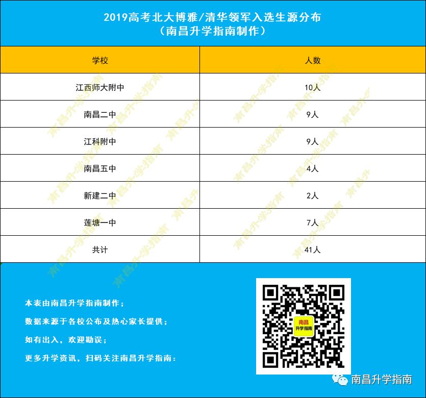 2019南昌高考清华、北大名单曝光：裸分考入仅为28.2%