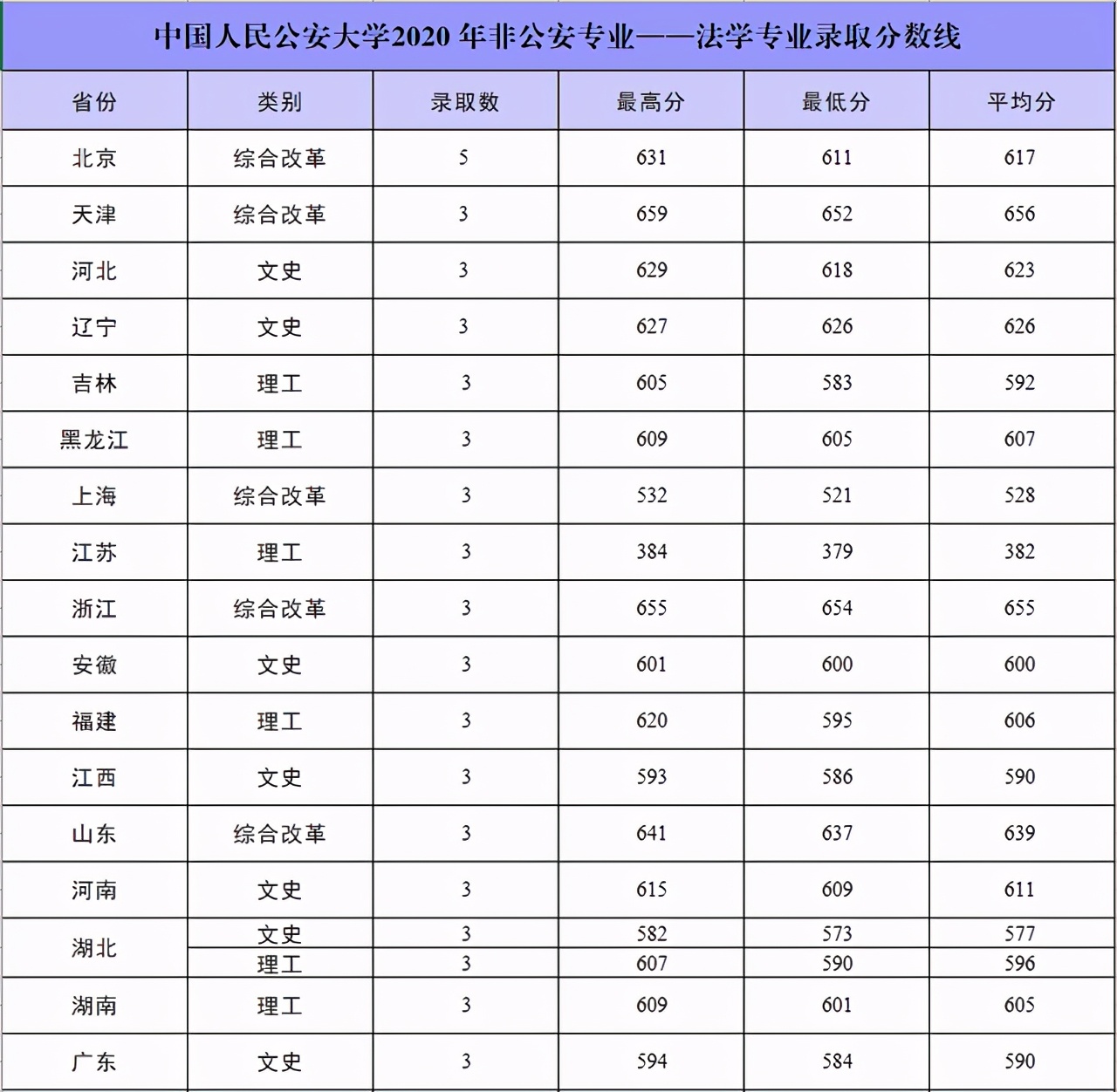 中国人民公安大学2021年本科招生计划公布！附近三年各省录取分数