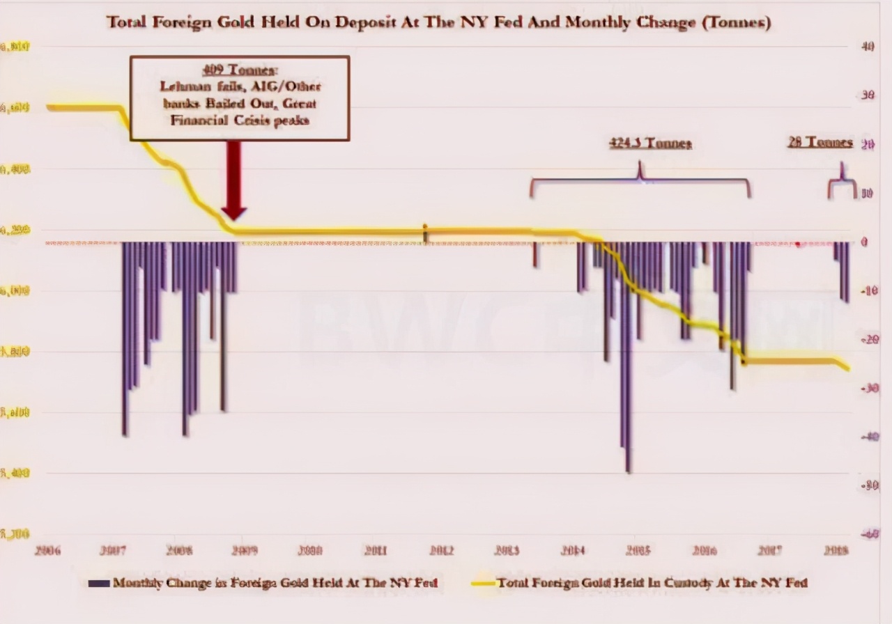 美挪用黄金，已底气不足，数千吨黄金或抵中国，或清零美债，有变