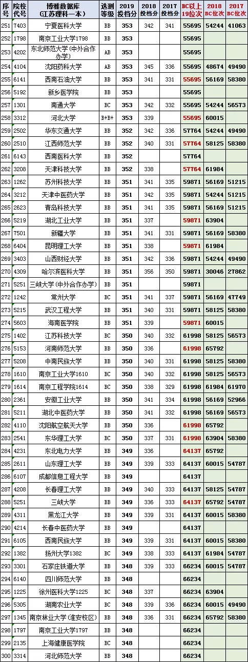 各地高校(2017-2019)在江苏本科投档线与位次【理科+文科】汇总