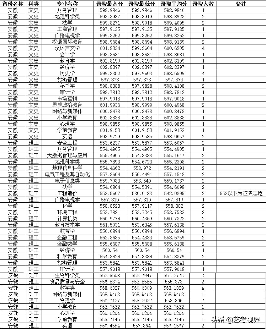 2022高考分数：四川师范大学2021年高考文化录取分数线