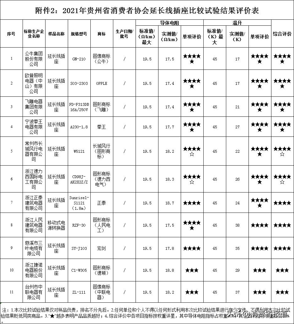 35款插座比较试验：公牛、欧普照明、飞雕、拳王等表现较好