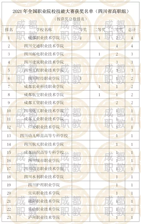 四川哪所专科大学最强，最新榜单的第一名在成都