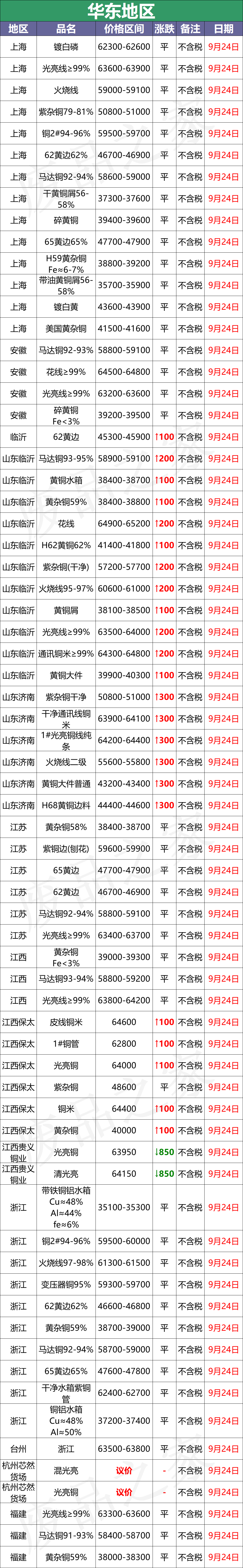 最新9月24日废铜价格汇总（附铜业厂家采购价）