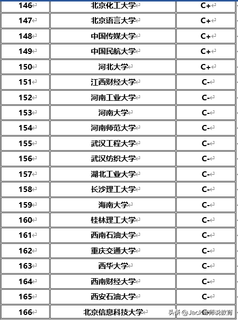 2019-2020全国大学专业（计算机科学与技术）学校排名