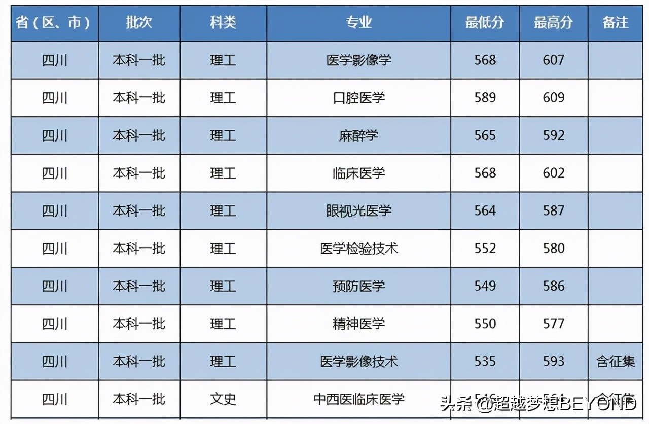 川北医学院2021年四川省本科专业录取分数统计