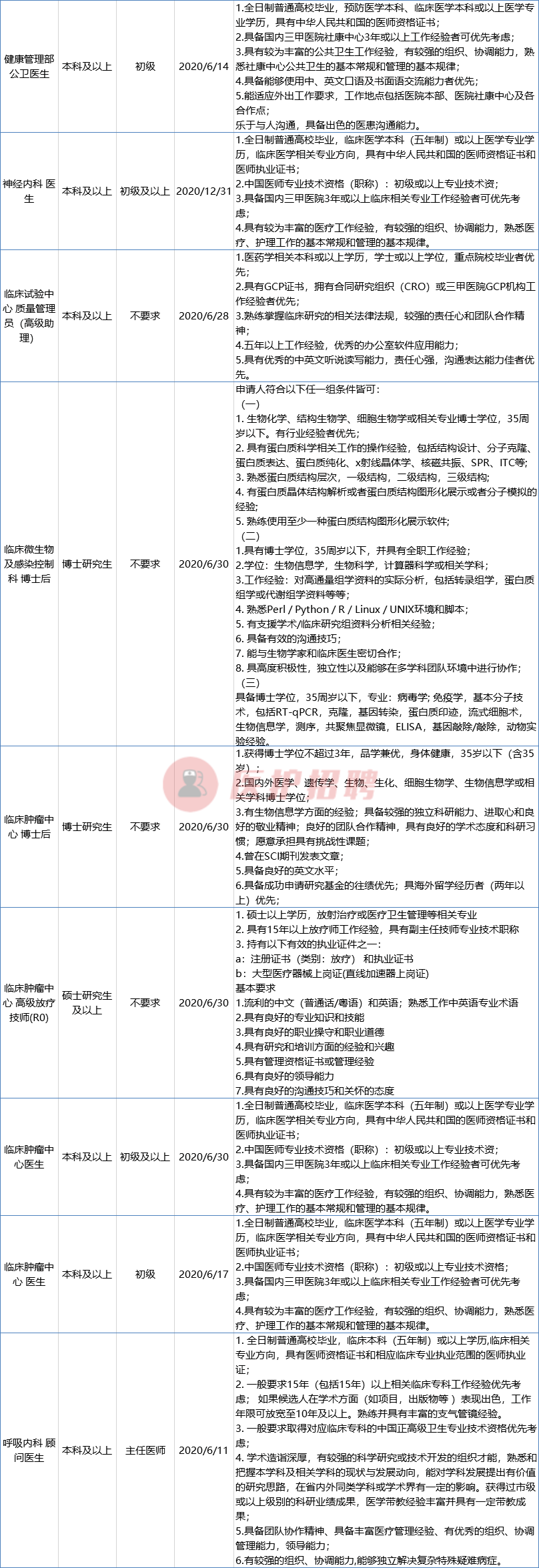 「广东」 香港大学深圳医院，最新招聘医疗、医技、护理、科研