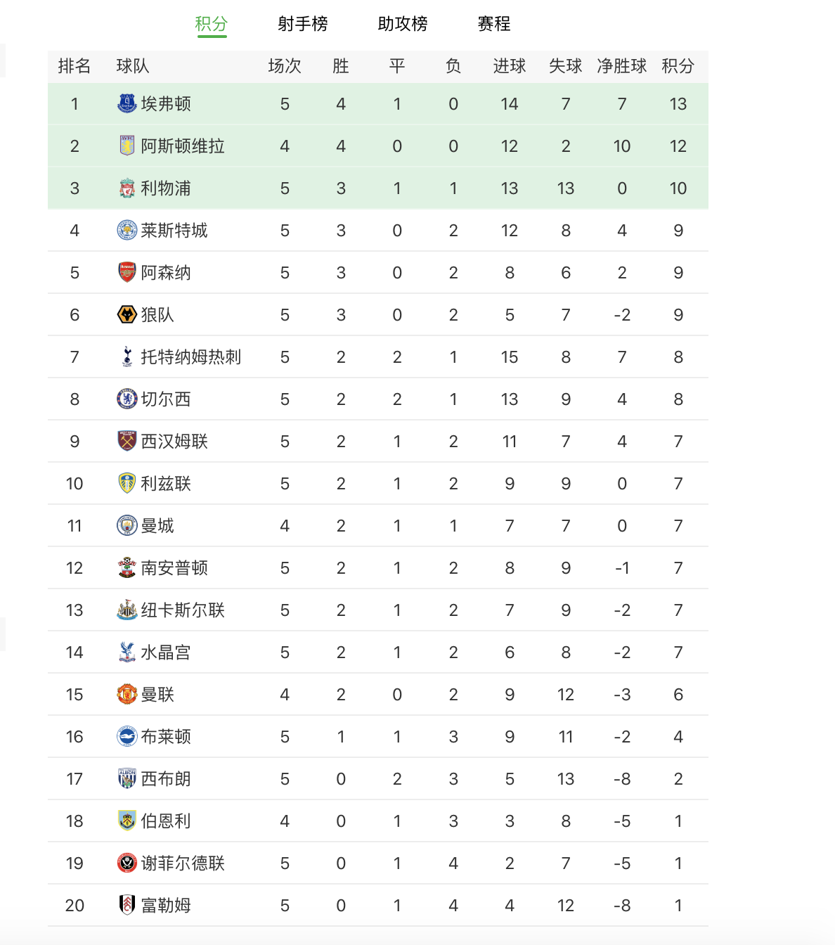 英超利兹联vs狼队免费高清直播地址(英超最新积分排名：狼队1-0利兹联，力压热刺切尔西进前6)