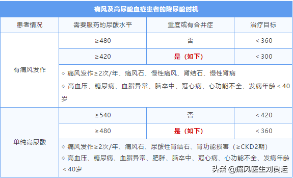 痛风诊断与降尿酸药物选择指南