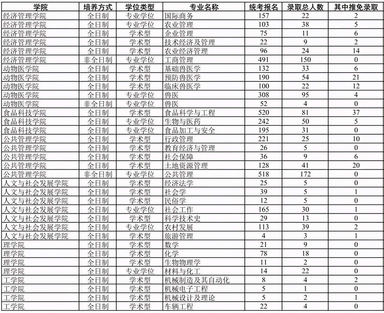 南京农业大学2018-2020年硕士研究生各学院各专业报录比汇总