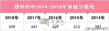 以天明班为名片、录取分数线连年增长，郑州四中了解一下？