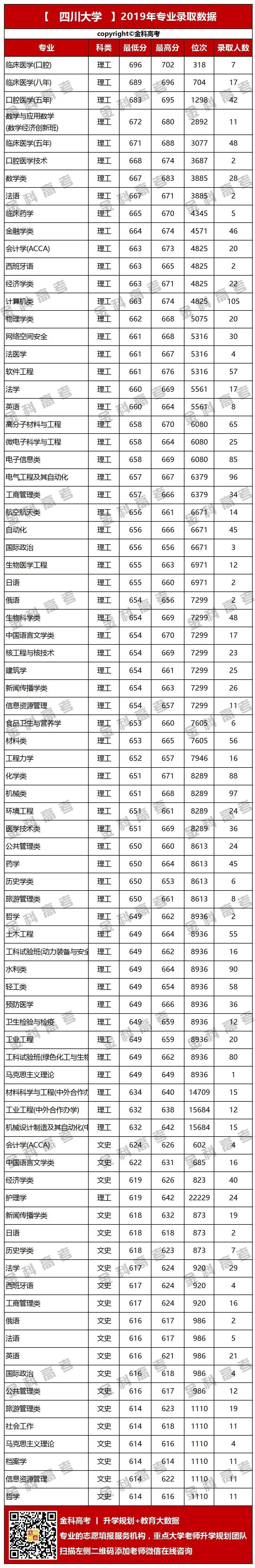 速看！四川五所211高校专业录取分数大公开，特色专业盘点