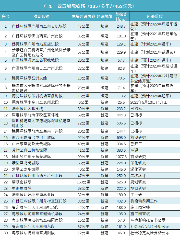 总投资7463亿，广东30条城际铁路最新动态，21条新开工