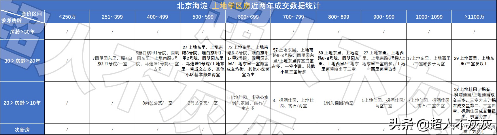 北京海淀学区房调研：17个学区，神仙学校，终极鸡娃