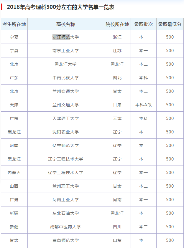 高考500分左右的考生，可报考下面几所性价比比较高的院校