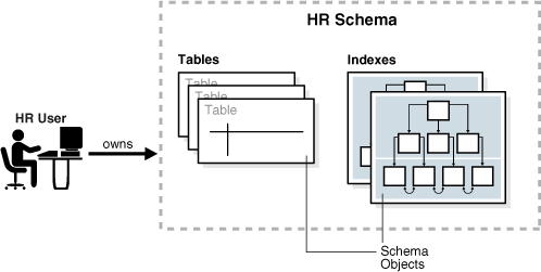 如何说明白oracle数据库中schema（模式）和user（用户）的区别？