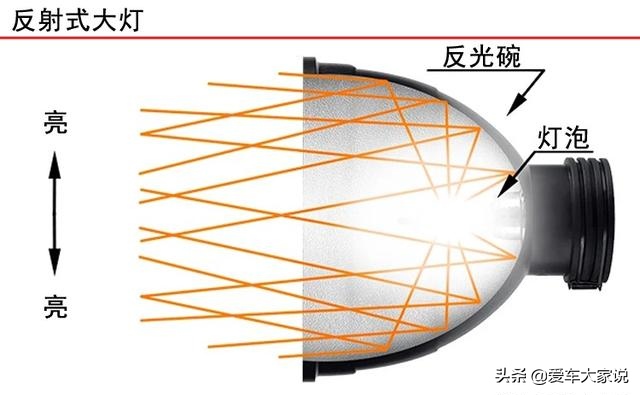 汽车大灯：带透镜就一定更亮吗？这可不一定哦