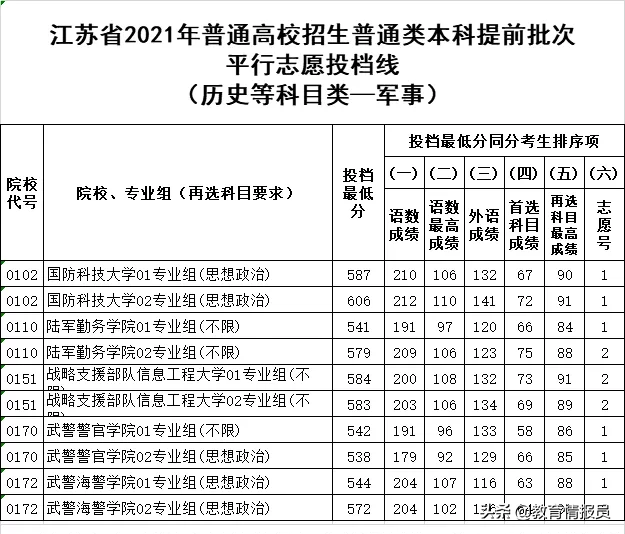 重磅！2021年江苏、宁夏高考本科提前批分数线出炉