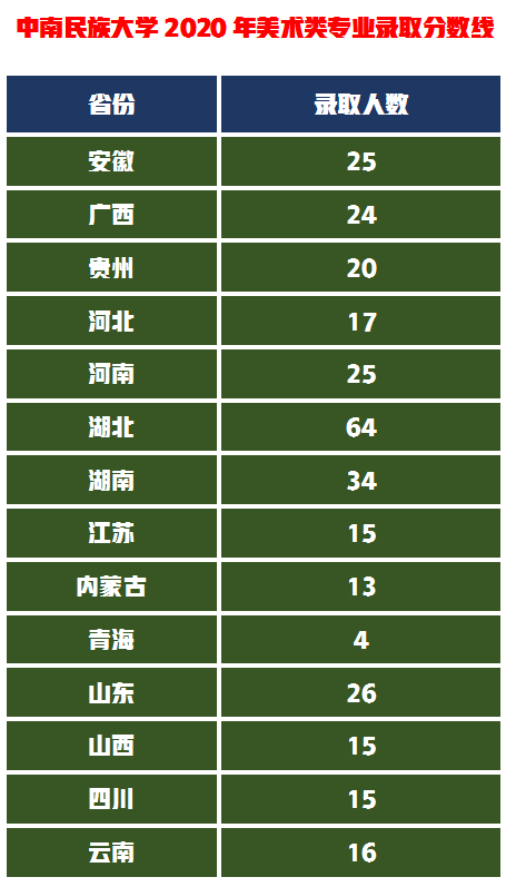 美术统考257.6文化400分，山艺VS中民VS长理VS湘大的设计谁最好？