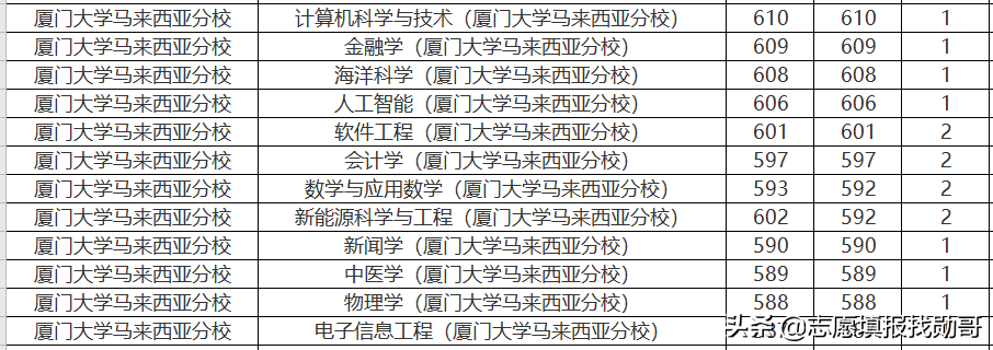 407分上厦门大学？收藏这张专业录取分数汇总表，低分可捡漏