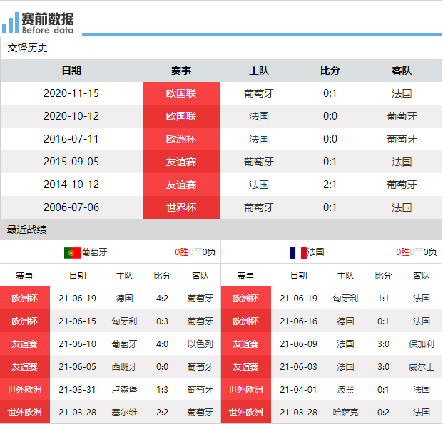 2018年世界杯葡萄牙对阵西班牙全场直播(CCTV5直播葡萄牙vs法国：C罗PK姆巴佩 法国渴望争胜避开英格兰)