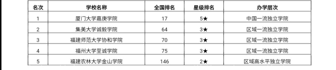 福建39所本科高校排名！福建师大排名第3，性价比很高，值得报考