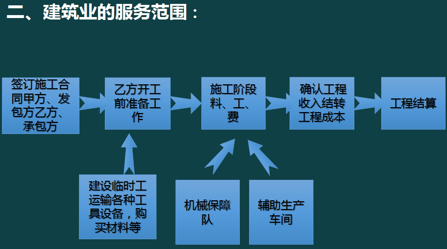 熬夜半月财务总监终于把建筑会计账务处理整理成85页，太厉害