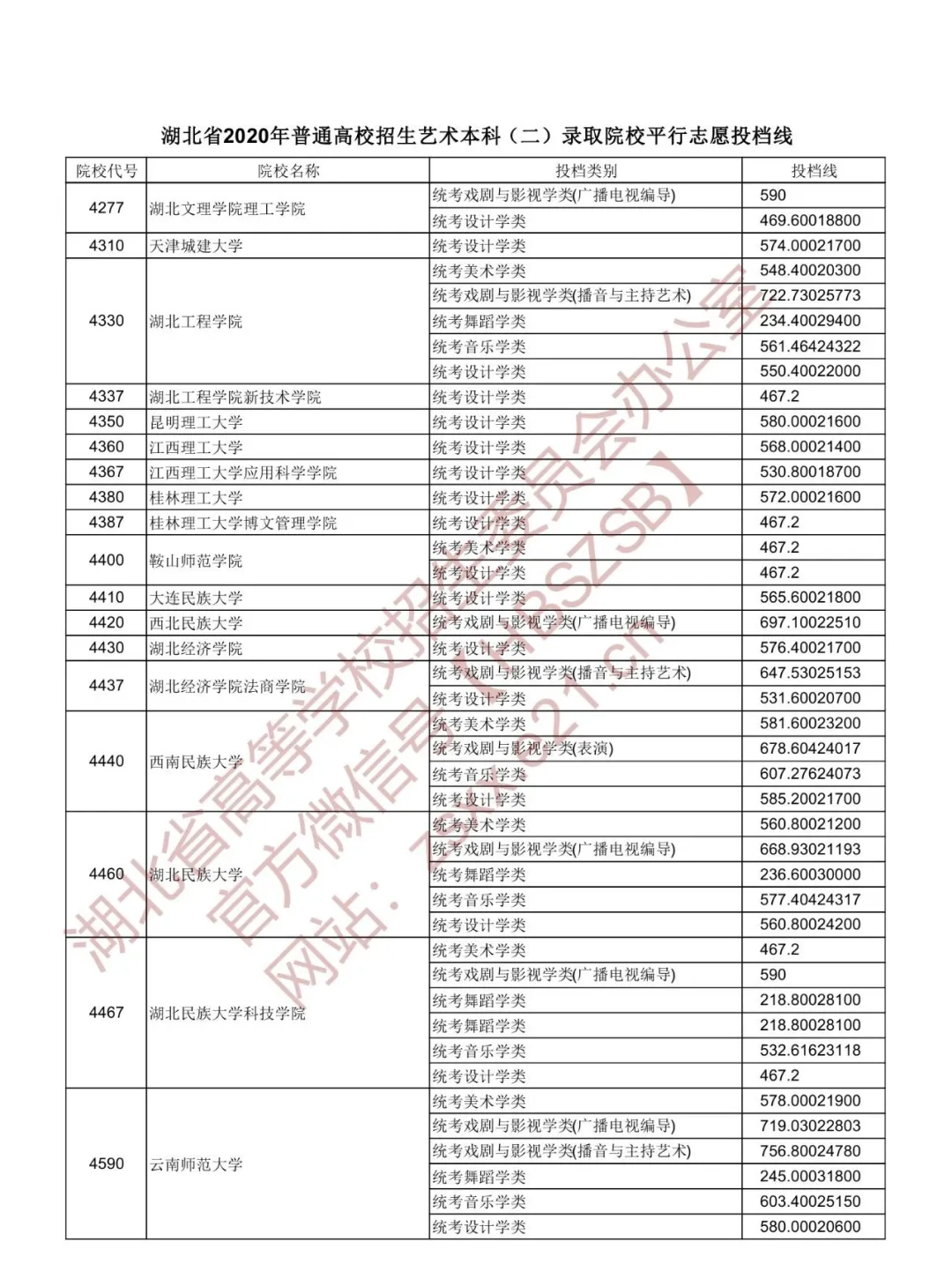 2020年湖北本科第一批投档分数线出炉