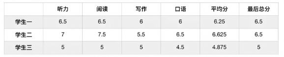 科普：雅思总分及单项分数计算原则