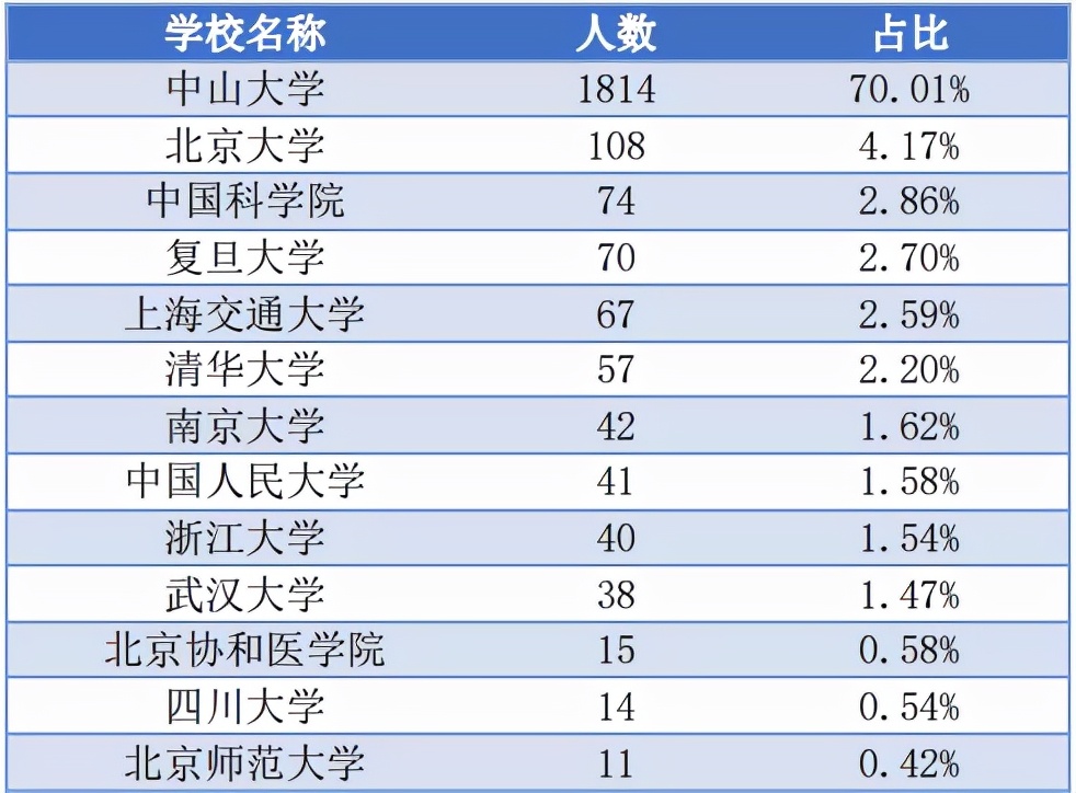 中山大学｜中国进步“最大”的六所大学之一