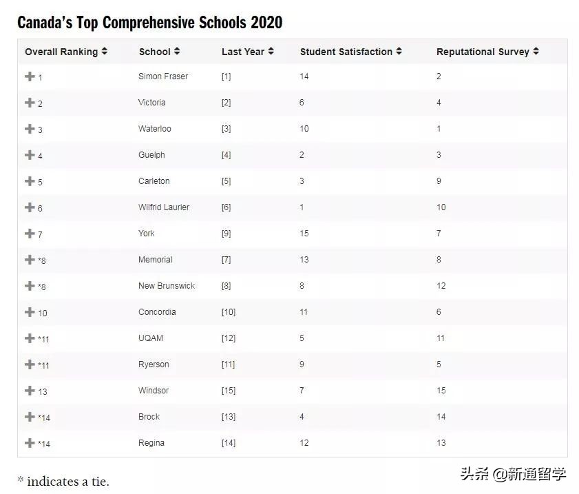 重磅！2020年加拿大大学排名公布，本、硕大学排名同步上线