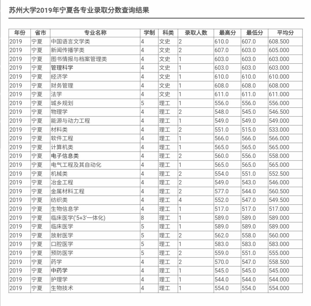 最新！2020江苏省高考成绩重磅公布！内附苏州大学2019年录取分数线！