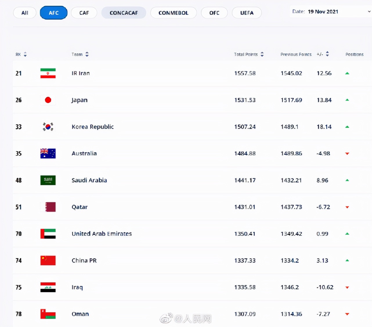 中国2018世界杯排名(亚洲第8、世界第74，国足最新排名上升了)