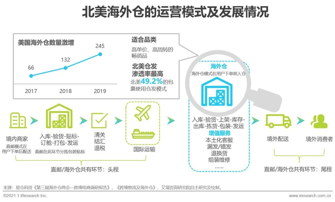 中国跨境出口B2C电商北美篇｜2020-2021年度发展报告