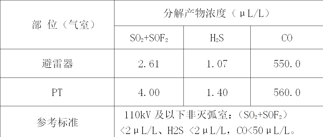 GIS內(nèi)部放電缺陷的綜合診斷方法與實踐