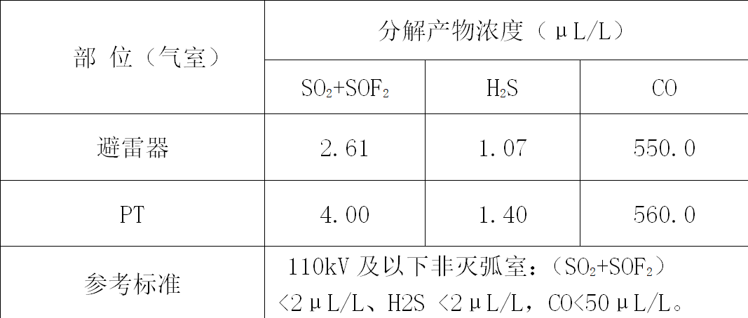 GIS內(nèi)部放電缺陷的綜合診斷方法與實(shí)踐