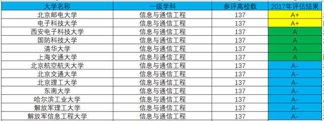 通信工程专业大学排名（我国通信工程最好的院校排名）