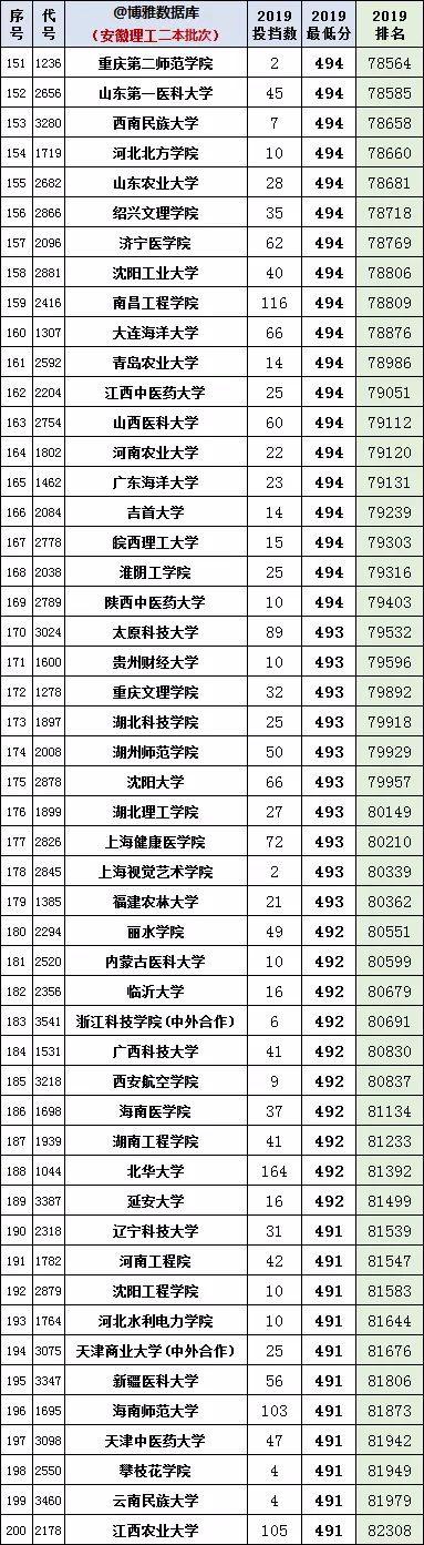 安徽2020年高考一分一段统计表（附2017-219位次表）